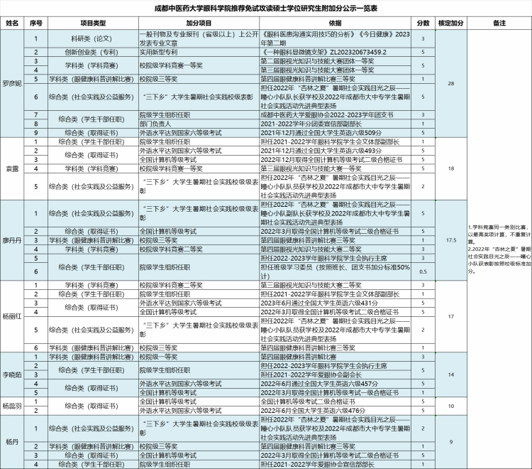 附加分