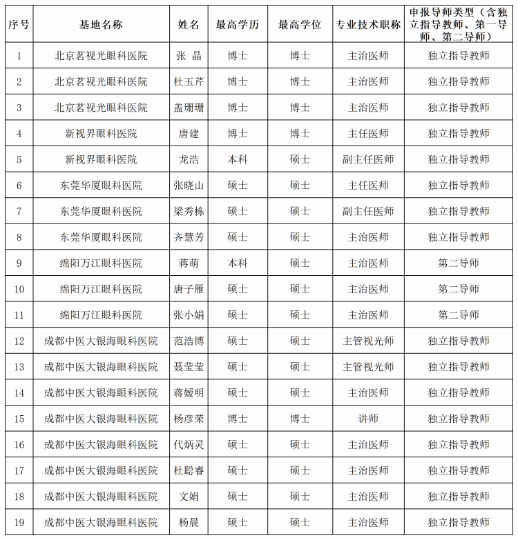 米兰milan官方网站眼科学院眼视光学专业本科毕业论文指导教师申报汇总表_Sheet1(1)